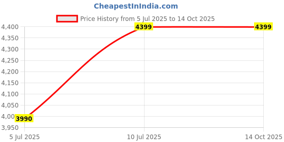 amazon.in Kamiliant by American Tourister Nexus with Combination Lock & 8 Wheel 2Pc Set (Small + Large) & Internal Organiser, Hard PP Suitcase for Travel/Trolley Bag with Double Wheel- Blue (Blue Fin) american tourister Price History Graph from 5 Jul 2025 to 14 Oct 2025
