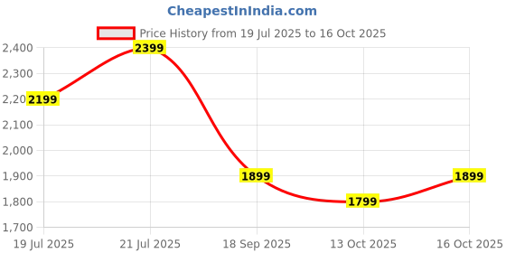 amazon.in kamiliant KAM SAVVY DW SP70CM DEEP Ocean kamiliant Price History Graph from 19 Jul 2025 to 15 Oct 2025