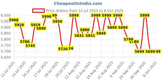 amazon.in kamiliant Nexus 3-Piece Luggage Set (Small + Medium + Large) | PP Hard-Shell Trolley with 8 Spinner Wheels & 3-Digit Lock, Trolley Bag/Luggage/Suitcase for Travel for Men and Women-Blue kamiliant Price History Graph from 12 Jul 2025 to 8 Oct 2025