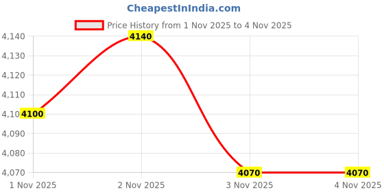 amazon.in kamiliant Polypropylene KAM 8 Spinner Wheels Hard Shell Suitcase Zakk Secure CRP DW SP79FOS,Brown, Medium, 79 Cm kamiliant Price History Graph from 16 Sep 2025 to 1 Nov 2025