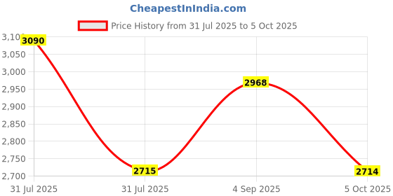 amazon.in kamiliant Polypropylene KAM Double 8 Spinner Wheels Hard Shell Suitcase Might DW SP79CM MIL.OLV,Olive,Large kamiliant Price History Graph from 31 Jul 2025 to 5 Oct 2025