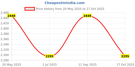 amazon.in kamiliant Polypropylene KAM Hard Shell 8 Wheels Double Spinner Suitcase Might DW SP68CM DEEP Ocean,Blue,Medium kamiliant Price History Graph from 20 May 2025 to 17 Oct 2025