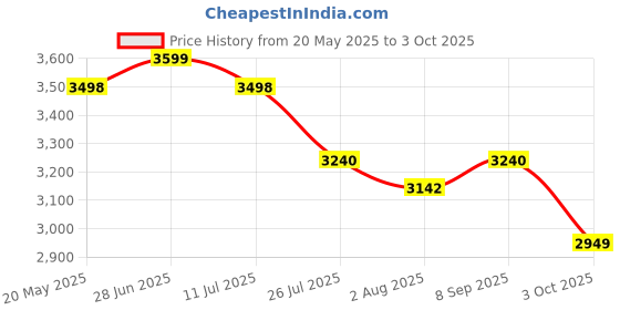 amazon.in kamiliant Polypropylene KAM Hard Shell Double Spinner Suitcase Zakk Secure CRP DW SP68SGY,Grey,Medium, 68 Cm kamiliant Price History Graph from 20 May 2025 to 3 Oct 2025