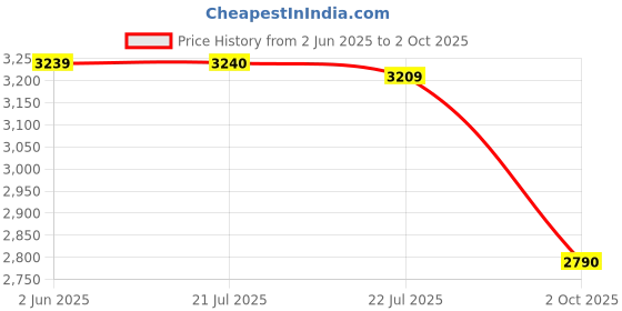 amazon.in kamiliant Polypropylene KAM Hard Shell Spinner Suitcase Zakk Secure CRP DW SP68FOS,Blue, Medium, 55 Cm kamiliant Price History Graph from 2 Jun 2025 to 2 Oct 2025