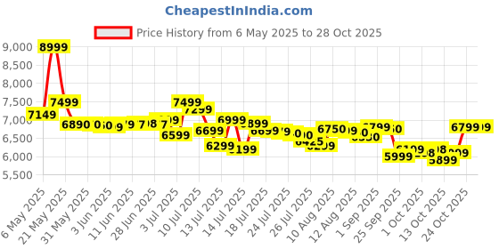 amazon.in american tourister Kamiliant Set of 3 Trolley Bags 55 cm, 68 cm and 79 cm Small, Medium and Large Hard-Sided Polypropylene 4 Wheeler Spinner Luggage (Slate Grey) american tourister Price History Graph from 6 May 2025 to 28 Oct 2025