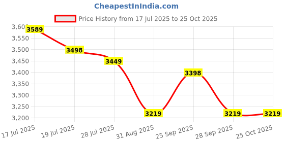 amazon.in american tourister Kamiliant Trolley Bag Kam Zakk Sp Polypropylene Hardsided Medium Spinner Wheels Check-In Luggage (Coral Blue, 68 Cm/26 Inch) american tourister Price History Graph from 17 Jul 2025 to 24 Oct 2025