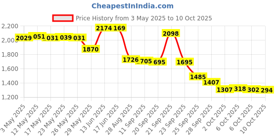 amazon.in Kamill Hand & Nagelcreme Balsam 100 ml by kamill Price History Graph from 3 May 2025 to 10 Oct 2025