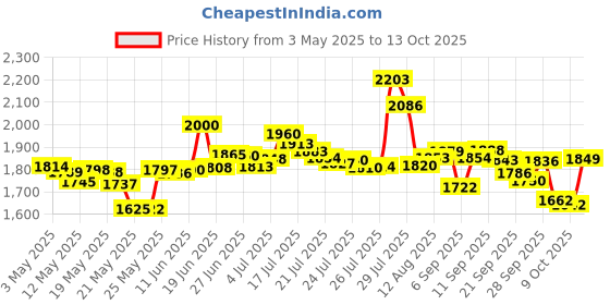 amazon.in Kamill Hand and Nail Cream Jar 150ml (Pack of 2) Price History Graph from 3 May 2025 to 13 Oct 2025