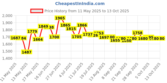 amazon.in Kamill Hand and Nail Cream with Natural Chamomile 3.3 Oz 100 Ml (Pack of 2) kamill Price History Graph from 11 May 2025 to 13 Oct 2025