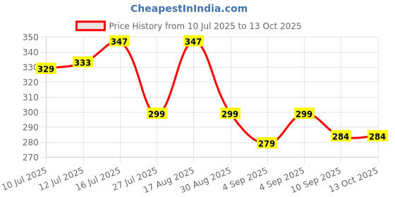 amazon.in kamini enterprise Portable Self-Discipline Chores Chart - Daily Checklist Board With 15 Pcs Blank Paper Sliding Morning Routine | Planning Boards Reminder for Home School Office (1ps/Pink) kamini enterprise Price History Graph from 10 Jul 2025 to 13 Oct 2025