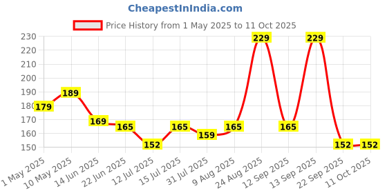 amazon.in kammateswara 3D Pen Filaments PLA Material Filament (1.75mm Thick) 5 Meter Each (Set of 10) kammateswara Price History Graph from 1 May 2025 to 11 Oct 2025