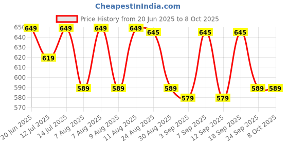amazon.in Kammateswara 3D Pen for Kids 3D Printing Pen with Display 3D Printing Pen Drawing Toy kammateswara Price History Graph from 20 Jun 2025 to 8 Oct 2025