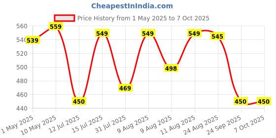 amazon.in kammateswara 3D Pen for Kids and Adults-Professional 3D Printing Pen with PLA Filament,Adjustable Speed and Temperature,LCD Display (with USB Cable) kammateswara Price History Graph from 1 May 2025 to 7 Oct 2025