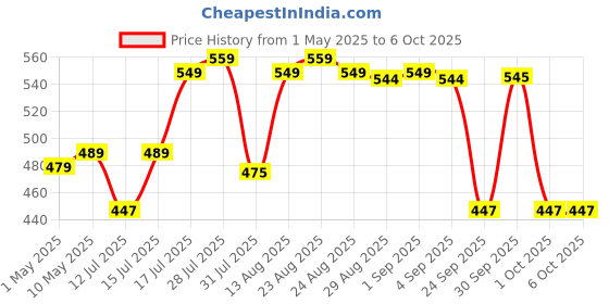 amazon.in kammateswara 3D Pen for Kids with LCD Display and with 3 * 1.75MM PLA filaments in Craft and Toys (Random Color) (with Cable) kammateswara Price History Graph from 1 May 2025 to 6 Oct 2025