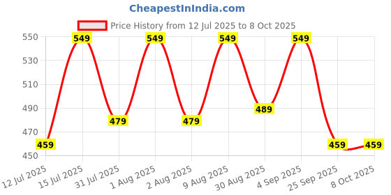 amazon.in kammateswara 3d pen for Kids with lcd display in 3d printing pen for kids and adults(Random Color) kammateswara Price History Graph from 12 Jul 2025 to 8 Oct 2025