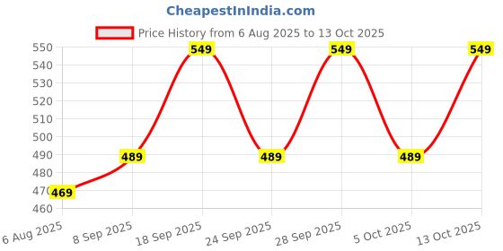 amazon.in Kammateswara 3D Pen in 3D Printing Pen for Kids with PLA Filaments (Black Color)(USB Powered) Price History Graph from 6 Aug 2025 to 13 Oct 2025