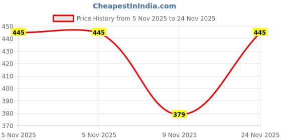 amazon.in Kammateswara Karaoke Mic with Speaker for Kids Wireless Bluetooth Karaoke Machine Portable Bluetooth Speaker with Wireless Microphone and Dynamic Lights(Multicolor) Price History Graph from 5 Nov 2025 to 24 Nov 2025