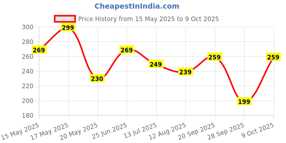 amazon.in Kammateswara Kids die cast 1:36 Scale Model Metal Pullback Toy car with Openable Doors (Random Color as per Stock) (Defender) Price History Graph from 15 May 2025 to 9 Oct 2025