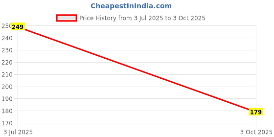 amazon.in Kammateswara Superhero Action Figure Toys Set of 5 Action Figures Toy for Kids (Set of 5 Action Figures) Price History Graph from 3 Jul 2025 to 3 Oct 2025