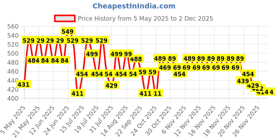 amazon.in Kammateswara Superhero Action Figure Toys Superheroes Set of 10 Figures Toy for Kids (Set of 10 Action Figures) Price History Graph from 5 May 2025 to 29 Nov 2025