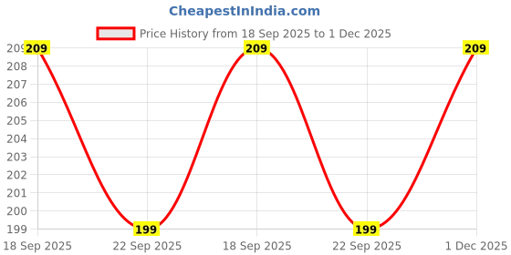 amazon.in Kammateswara Talking Flash Card in Educational Learning Toys Interactive Learning Toys for Kids, Develop Language Skills(Multicolor) Price History Graph from 18 Sep 2025 to 1 Dec 2025
