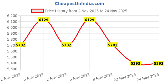 amazon.in Kamonk 8 Module Custom Plate/Horizontal: (4 Gang x 2 units) + (Fan Regulator x 2 units) | Compatible with Alexa, Google Assist., Siri Shortcuts Price History Graph from 2 Nov 2025 to 22 Nov 2025