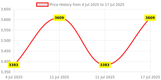 amazon.in Kamonk 8 Module Custom Plate/Vertical: (4 Gang x 1 unit)+ (Fan Regulator x 1 unit) + (6A Socket x 2 units) Price History Graph from 4 Jul 2025 to 17 Jul 2025