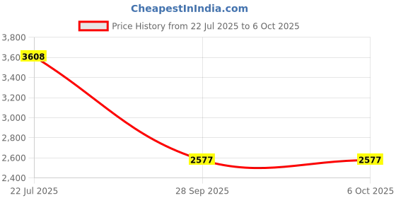 amazon.in Kamonk 8 Module Custom Plate/Vertical: (4 Gang x 1 unit)+ (Fan Regulator x 1 unit) + (6A Socket x 2 units) Price History Graph from 22 Jul 2025 to 6 Oct 2025