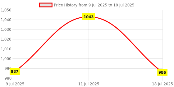 amazon.in Kamonk NON Smart Touch Switch Bell (Black) kamonk Price History Graph from 9 Jul 2025 to 18 Jul 2025