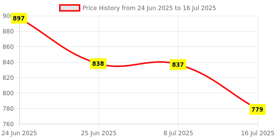 amazon.in Kamonk Smart Plug 10A, Wi-Fi Enabled, Energy Monitoring, for Low Power Appliances (Mobile & Laptop Chargers, Kettle, TV, etc.), Compatible with Alexa & Google Assistant, Add Shortcuts to Siri & Kamonk App (White) kamonk Price History Graph from 24 Jun 2025 to 16 Jul 2025