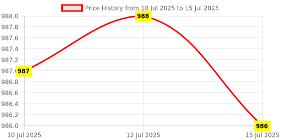 amazon.in KAMONK Smart Touch Switch 1 Gang 24A, Wi-Fi Enabled, No Additional Hubs, No Automation related Wiring, Compatible with Amazon Alexa and Google Assistant, Add shortcuts to Siri & Kamonk App (White) Price History Graph from 10 Jul 2025 to 15 Jul 2025