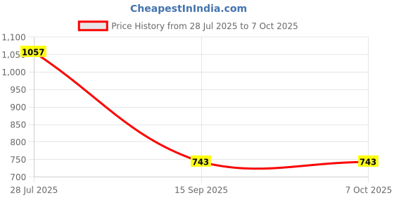 amazon.in Kamonk Smart Touch Switch 2 Way, Wi-Fi Enabled, No Additional Hubs, No Automation related Wiring, Compatible with Amazon Alexa and Google Assistant, Add shortcuts to Siri & Kamonk App (Black) Price History Graph from 28 Jul 2025 to 6 Oct 2025