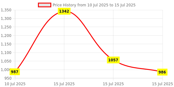 amazon.in KAMONK Smart Touch Switch 4 Gang, Wi-Fi Enabled, No Additional Hubs, No Automation Related Wiring, Compatible With Amazon Alexa And Google Assistant, Add Shortcuts To Siri & Kamonk App (White) Price History Graph from 10 Jul 2025 to 15 Jul 2025