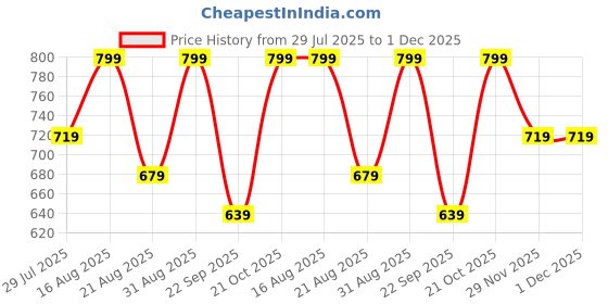 amazon.in kamosa RIMJHIM Polyester Women Raincoat For Ladies Waterproof Reversible Double Layer for bike,tracking, waking kamosa Price History Graph from 29 Jul 2025 to 30 Nov 2025