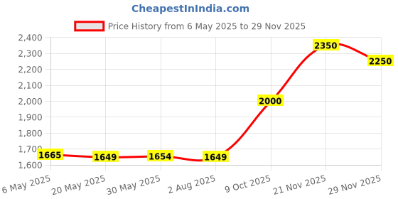 amazon.in Kamraj Capsules | Ayurvedic Capsules For Strenght Booster For Men - 20 Capsules Price History Graph from 6 May 2025 to 29 Nov 2025