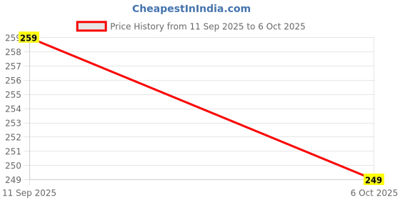 amazon.in Kamranga Achar by Ghoroa | 250g | Authentic Homemade Sweet & Sour Bengali Starfruit Pickle | Kamrakh ka Achar | Ghoroa Bengali Starfruit Pickle Price History Graph from 11 Sep 2025 to 6 Oct 2025