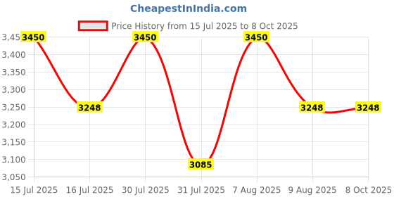 amazon.in Kamron A91 Backpack Camera Bag with Laptop Compartment for DSLR Camera, Lenses, Tripod Monopod & Other Accessories kamron Price History Graph from 15 Jul 2025 to 7 Oct 2025