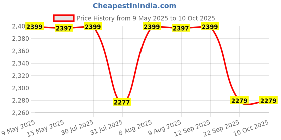 amazon.in Kamron Polyester Sling 100 Shoulder Bag with Adjustable Shoulder Belt For Camera & Lenses with iPad Compartment, Black kamron Price History Graph from 9 May 2025 to 10 Oct 2025