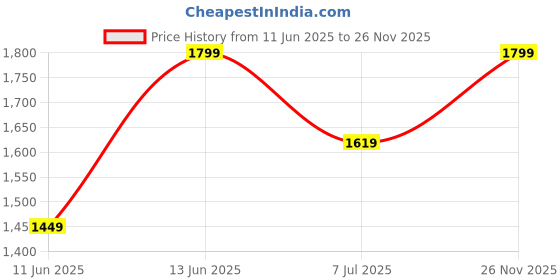amazon.in Kam's Lieu 3XL Fluffy Bean Bag | Ultra Soft Cozy | XXXL Filled with Premium Beans | Ideal for Living Room/Bedroom/Gaming/Lounge/Comfortable Seating for Adults or Kids (Maroon) kam's lieu Price History Graph from 11 Jun 2025 to 26 Nov 2025