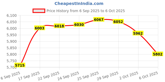 amazon.in KAMUI Black Laminated Pool Billiard CUE TIP - 1 pc Price History Graph from 6 Sep 2025 to 6 Oct 2025