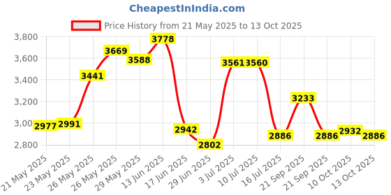 amazon.in KAMUI Snooker Black Laminated Billiard CUE TIP - 1 pc Price History Graph from 21 May 2025 to 13 Oct 2025