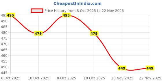 amazon.in Kamz Beauty 4-in-1 Makeup Book Palette All in One - Eyeshadow Palette, Highlighter Makeup, Blusher Contour, Bronzer Powder - Professional Cosmetic Kit for a Flawless Look For Women Price History Graph from 8 Oct 2025 to 22 Nov 2025