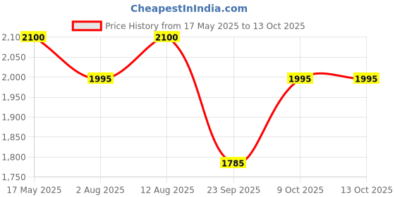 amazon.in kanaad KANAAD® Moto Speed - Fully Automatic 1A and 2A Motorcycle VRLA Battery Chargers for 2.5Ah to 14Ah with Digital Display, Auto-Cutoff and Full Charging Indicator (1) kanaad Price History Graph from 17 May 2025 to 12 Oct 2025