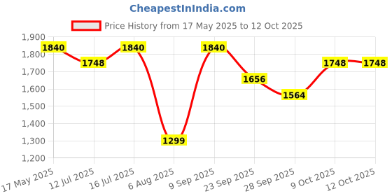 amazon.in KANAAD® Auto check meter for Car and Bike Battery helath check/alternator check/lekage current check Price History Graph from 17 May 2025 to 11 Oct 2025