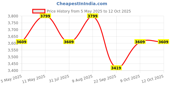 amazon.in KANAAD® Boss Charger Plus - 12Volt Fully Automatic 2A to 12A Battery Charger for Bike, Car and Inverter Battery with Digital Display, Full Charging Indication, Deep Discharged Battery Revival Price History Graph from 5 May 2025 to 12 Oct 2025