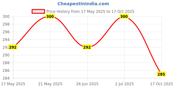 amazon.in KANAbee Ac 220V Submersible Fountain Aquarium Pond Spare Replacement Pump with 4 LED (3W, Multicolour) Price History Graph from 17 May 2025 to 17 Oct 2025