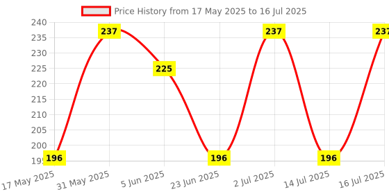 amazon.in KANAbee Battery Tester Checker, Universal Battery Tester Monitor for AA AAA C D 9V 1.5V Button Cell Batteries - Household Battery Life Level Testers Power Meter Price History Graph from 17 May 2025 to 16 Jul 2025