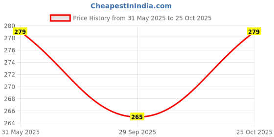 amazon.in KANABEE Book Binding/Duct Tape 50mtr (48mm, Black) Price History Graph from 31 May 2025 to 25 Oct 2025