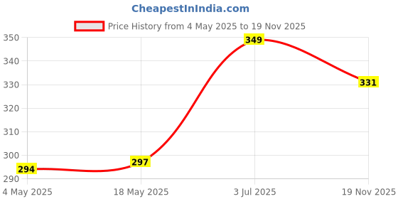amazon.in KANAbee FUSER Fixing Silicon Grease for USE in FUSER Fixing Film for LASERJETR and Inkjet Printers (30GMS) Price History Graph from 4 May 2025 to 19 Nov 2025