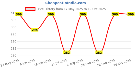 amazon.in kanabee Stainless Steel Toolkit Keychain (Assorted_KeyChain-01) kanabee Price History Graph from 17 May 2025 to 17 Oct 2025